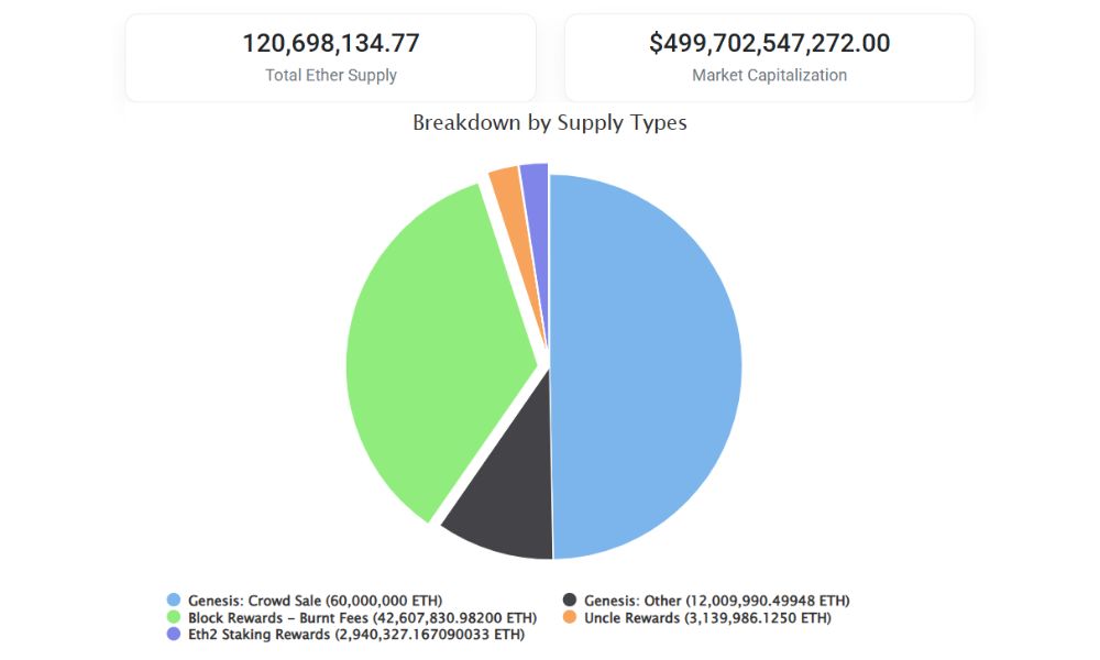 Ethereum (ETH) là gì? Tiềm năng đầu tư ETH vào năm 2026 7 biểu đồ phân bổ eth token