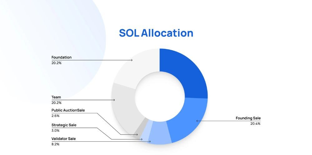 Solana là gì? Tìm hiểu và đánh giá tổng quan về SOL Token 6 biểu đồ thể hiện phân bổ sol token