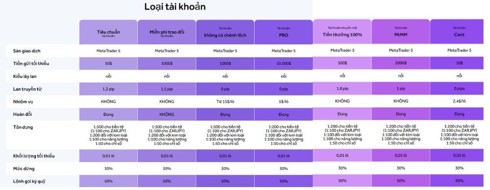 Sàn BelleoFX có lừa đảo không? Đánh giá chi tiết sàn năm 2025 3 các loại tài khoản tại sàn belleofx