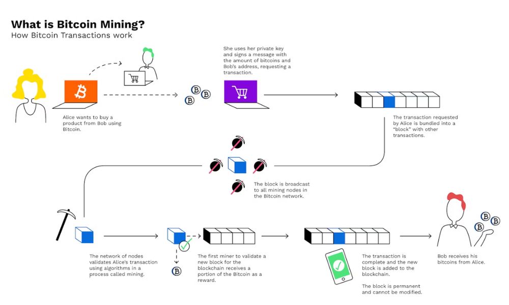 Bitcoin là gì? Có nên đầu tư BTC năm 2026 không? 5 Cách đào Bitcoin