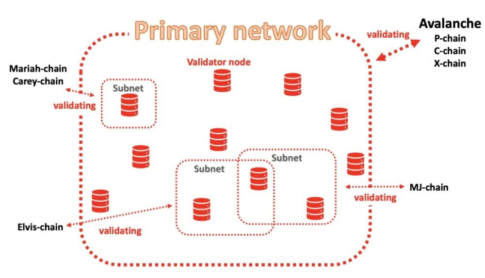 Avalanche là gì? Đánh giá AVAX chi tiết nhất 2026 3 Công nghệ cốt lõi của Avalanche