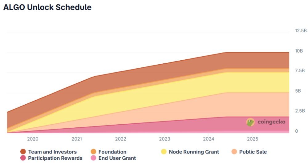 Algorand là gì? Tổng quan về ALGO mới nhất 2026 5 Lịch mở khóa ALGO token
