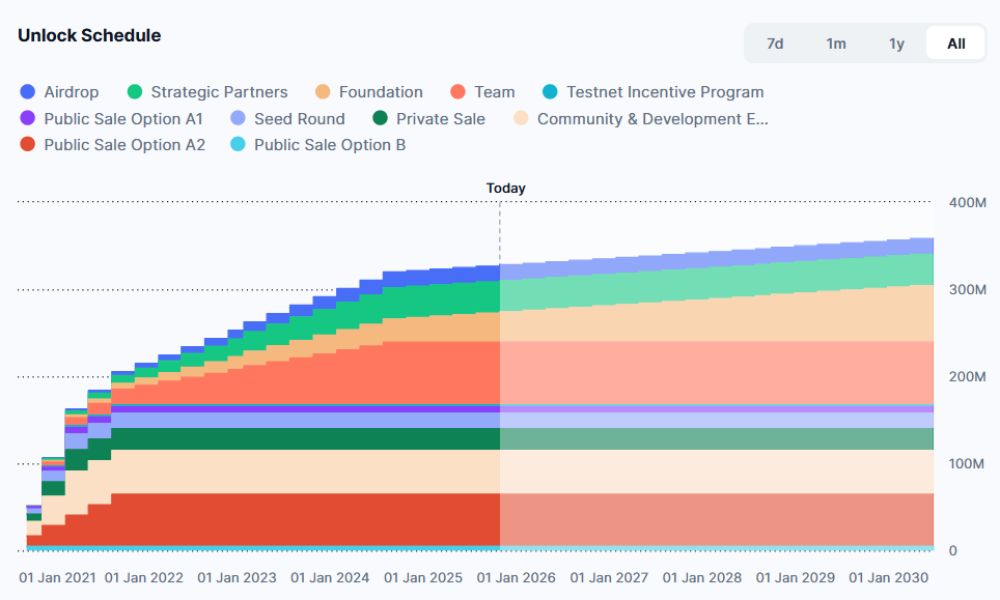 Avalanche là gì? Đánh giá AVAX chi tiết nhất 2026 6 Lịch mở khóa token AVAX