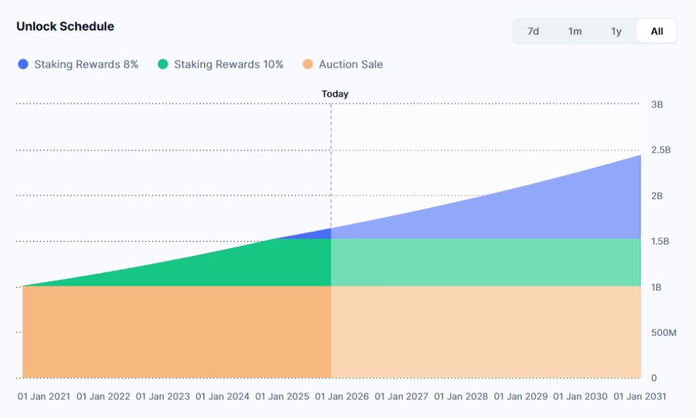 Polkadot là gì? Đánh giá DOT chi tiết nhất 2026 6 Lịch mở khóa token DOT