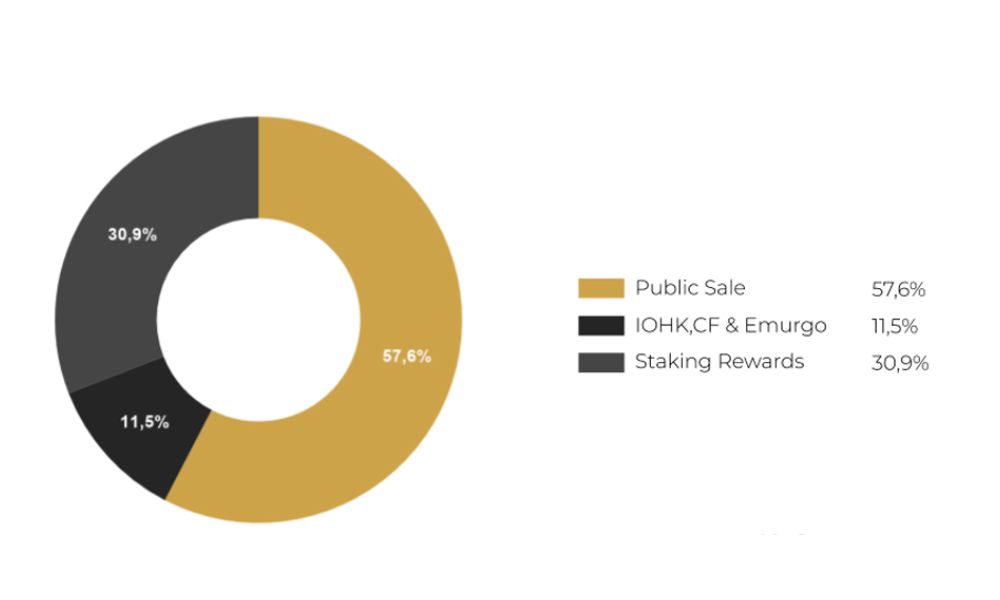 Cardano (ADA) là gì? Đánh giá tổng quan về ADA Token 6 phân bổ ada token
