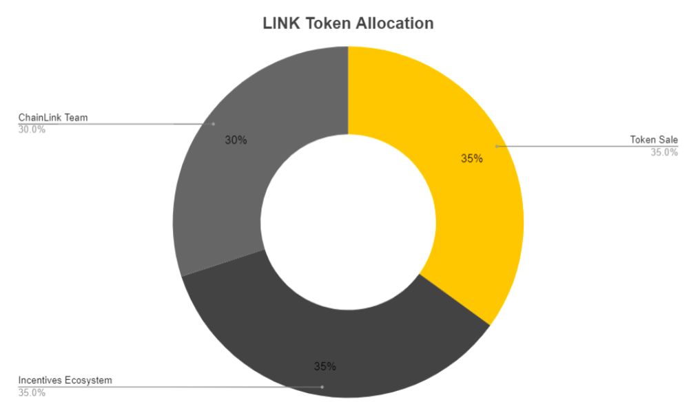 Chainlink (LINK) là gì? Tiềm năng đầu tư LINK Token năm 2026 7 phân bổ link token