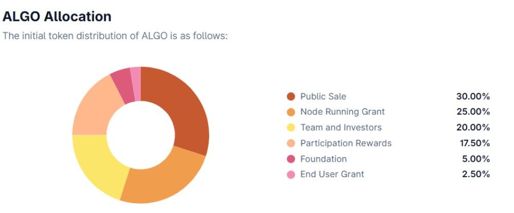 Algorand là gì? Tổng quan về ALGO mới nhất 2026 4 Phân bổ token ALGO