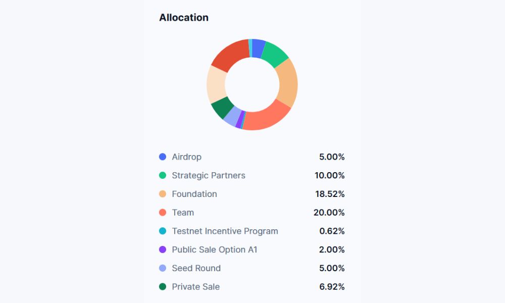 Avalanche là gì? Đánh giá AVAX chi tiết nhất 2026 5 Phân bổ token AVAX