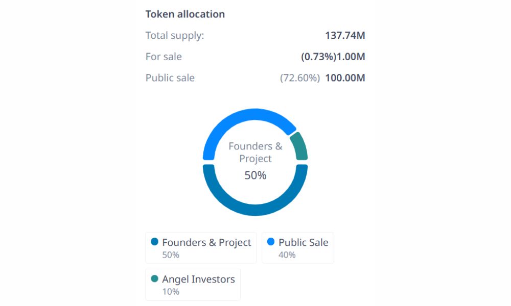 Phân bổ token BNB