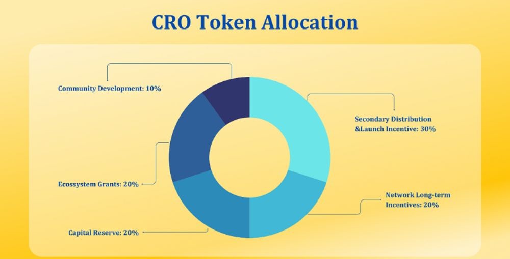 Cronos là gì? Tổng quan về token CRO mới nhất 2026 5 Phân bổ Token CRO