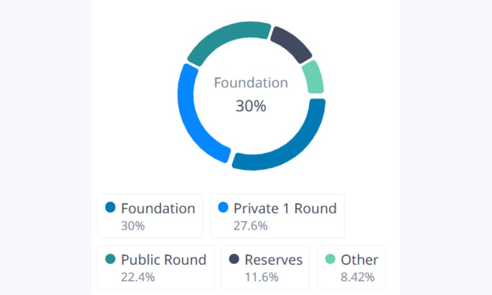 Polkadot là gì? Đánh giá DOT chi tiết nhất 2026 5 Phân bổ token DOT