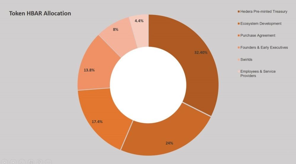 Hedera là gì? Tổng quan về token HBAR mới nhất 2026 5 Phân bổ Token HBAR