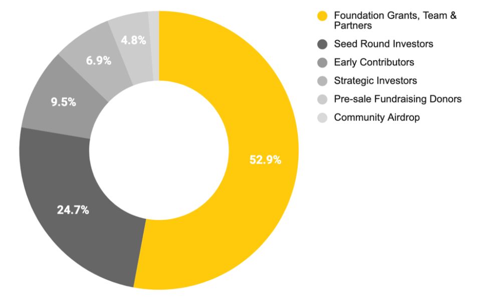 Phân bổ Token ICP