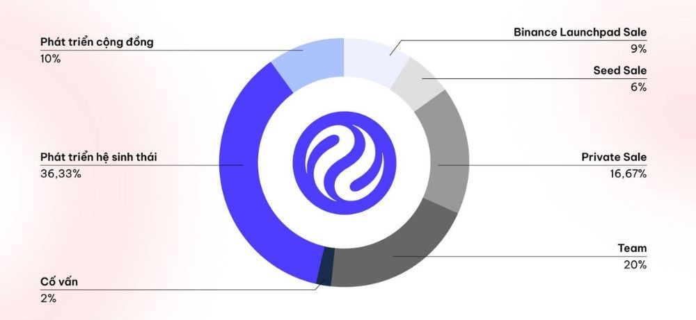 Injective là gì? Tổng quan về token INJ mới nhất 2026 5 Phân bổ token INJ