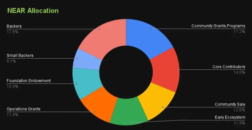 NEAR Protocol là gì? Tất tần tật về Token NEAR 5 Phân bổ Token NEAR