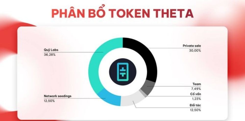 Theta Network là gì? Tổng quan về THETA mới nhất 2026 5 Phân bổ token THETA