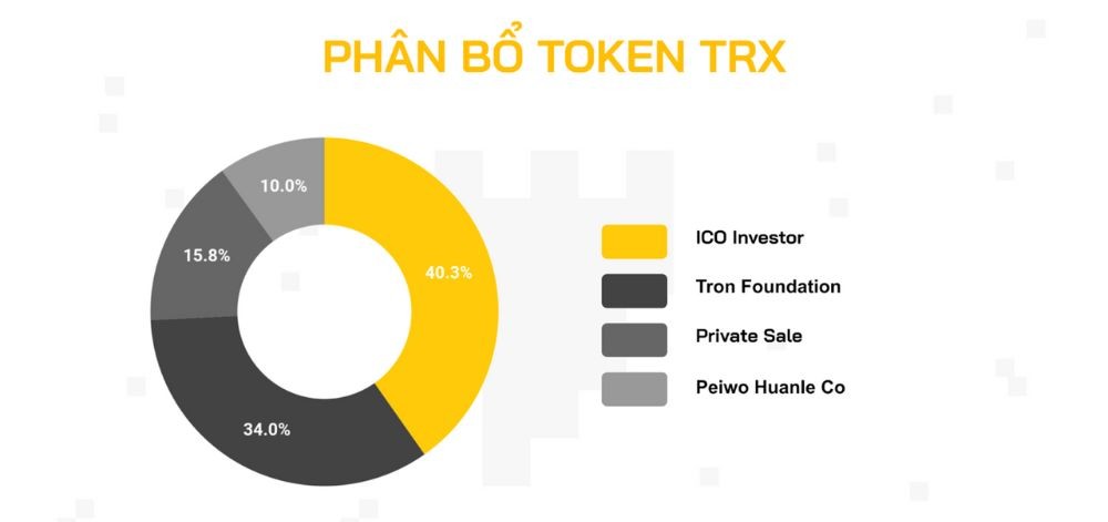 Phân bổ Token TRX