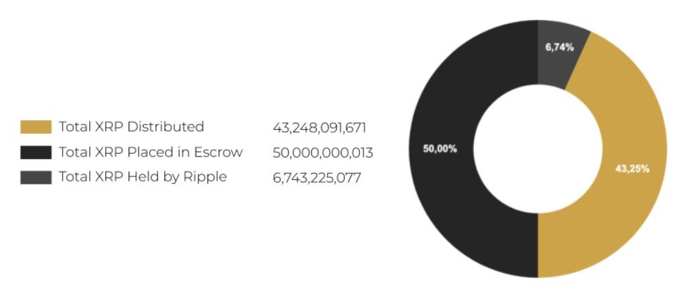 Phân bổ token XRP