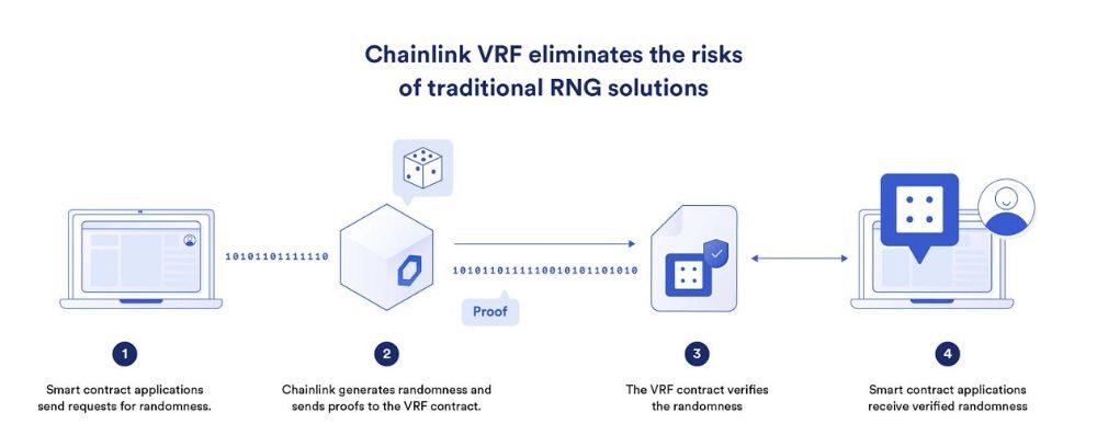 Chainlink (LINK) là gì? Tiềm năng đầu tư LINK Token năm 2026 4 quy trình của chainlink vrf