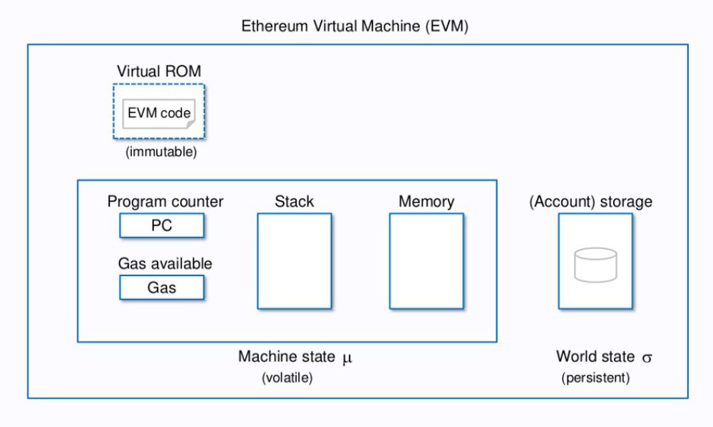 EVM là gì? Giải mã "Bộ não" của Ethereum chi tiết nhất 2025 3 Quy trình hoạt động của EVM