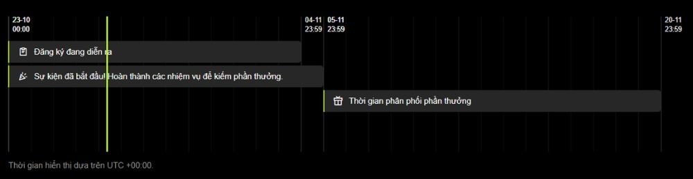 Timeline sự kiện