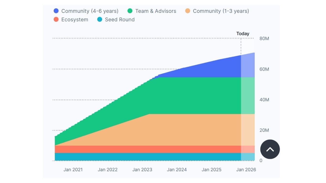 Balancer (BAL) là gì? Giao thức thanh khoản tự cân bằng bậc nhất thế giới 6 Lịch phát hành BAL