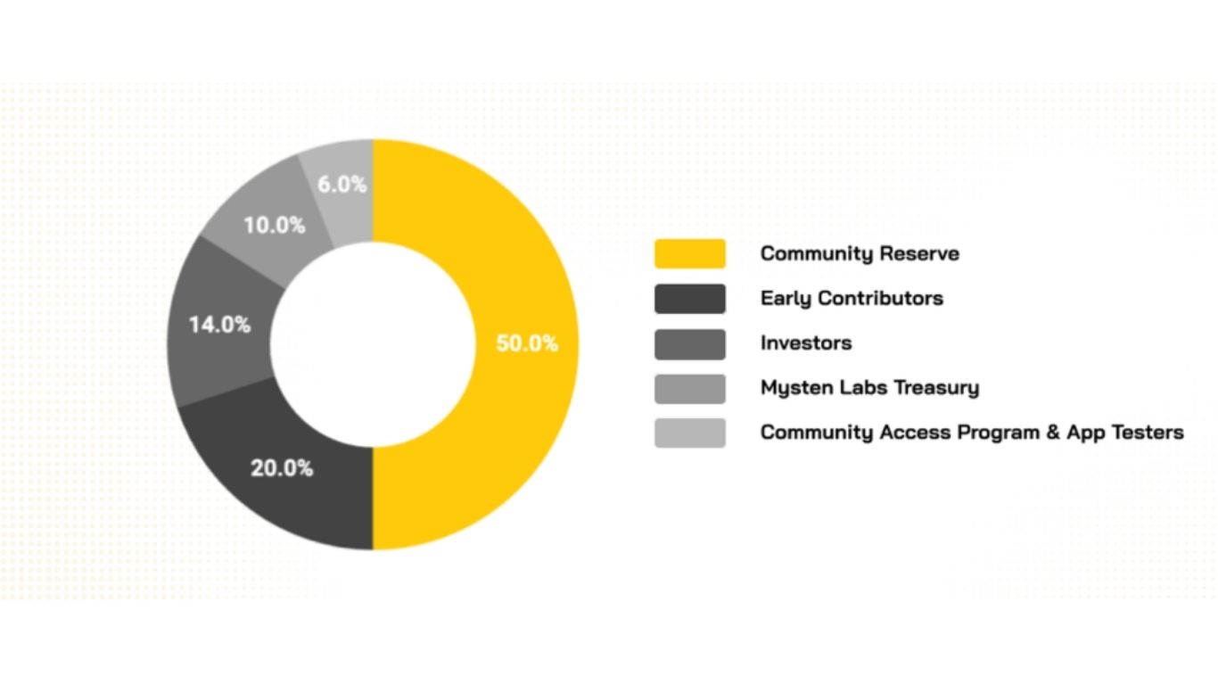 Sui (SUI) là gì? Có nên đầu tư vào Sui không? 5 Phân bổ SUI