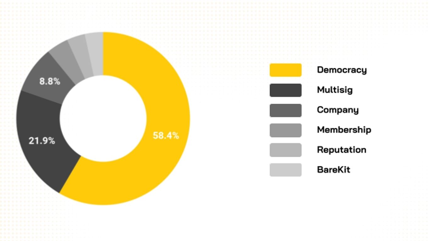 Aragon (ANT) là gì? Giao thức vận hành các tổ chức tự trị trung tiện lợi của Web3 5 ant allocation