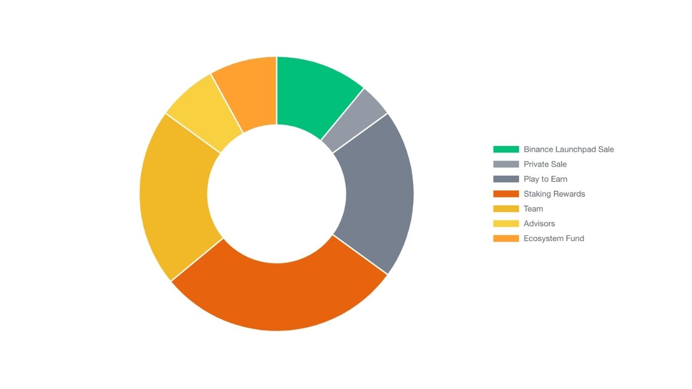 Axie Infinity (AXS) là gì? Toàn cảnh đầu tư AXS trong tương lai 6 axs allocation