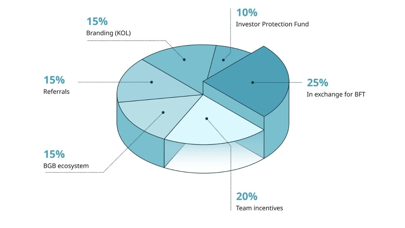 Phân bổ BGB Token