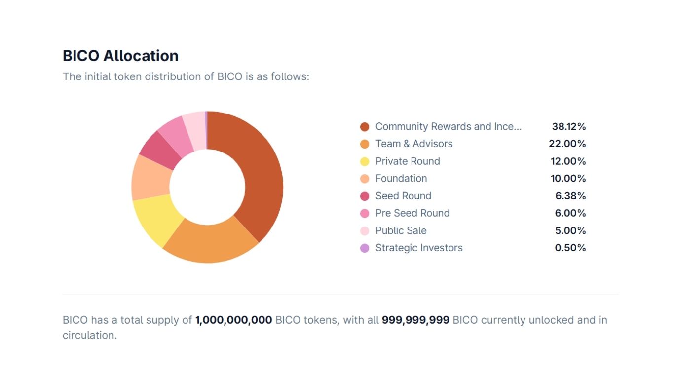 Biconomy là gì? Giao diện trải nghiệm Web3 có 1-0-2 trên toàn thế giới 5 bico allocation
