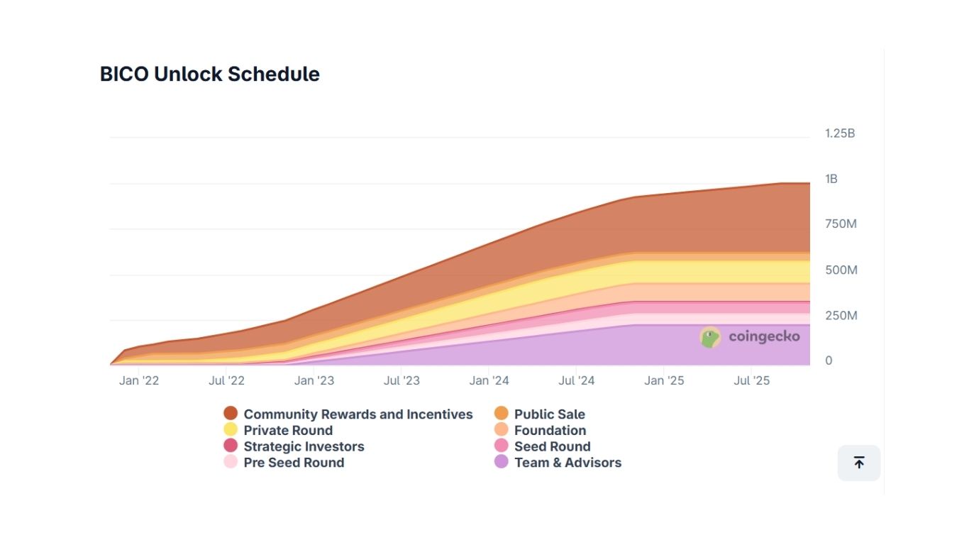 Biconomy là gì? Giao diện trải nghiệm Web3 có 1-0-2 trên toàn thế giới 6 bico lich