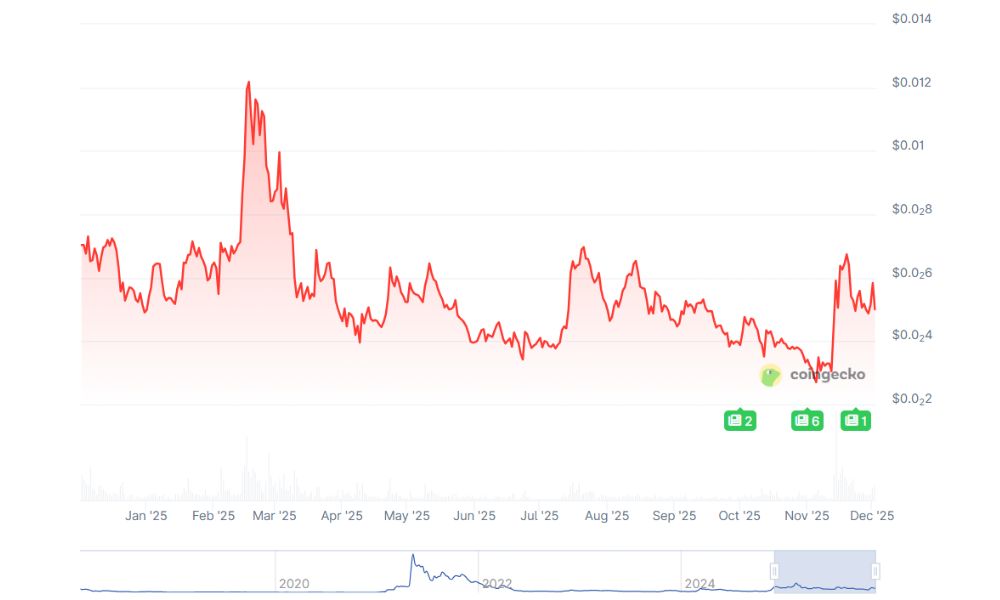 Biểu đồ giá Telcoin