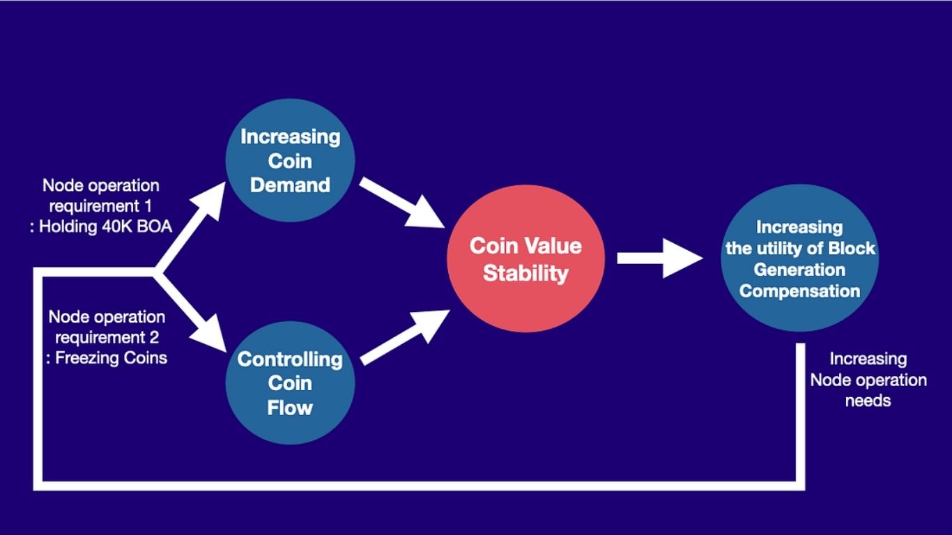 BOSAGORA là gì? Vượt mọi giới hạn của một blockchain 3 bosagora he sinh thai