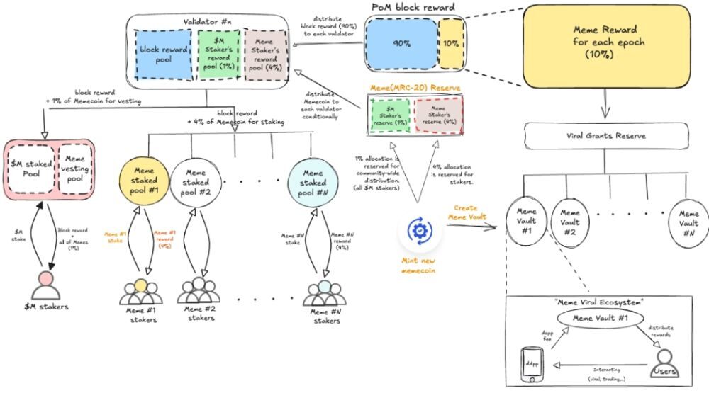 Cách thức vận hành của Proof of Meme