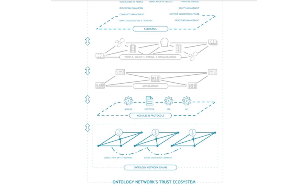 Ontology Gas là gì? Khám phá giá trị thực của ONG 3 Cấu tạo mạng lưới của blockchain Ontology