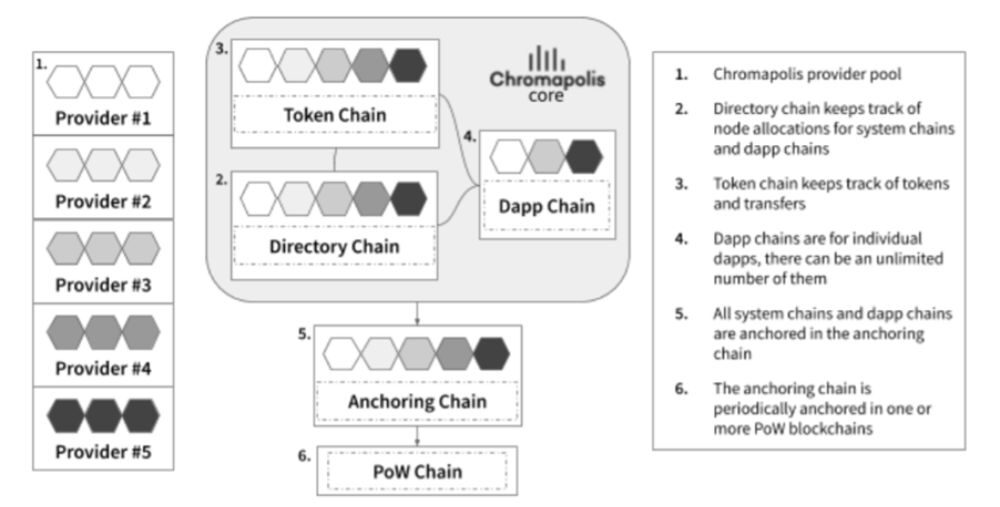 Chromia là gì? Khám phá database quan hệ trên Blockchain 2 Cấu trúc cốt lõi của Chromia