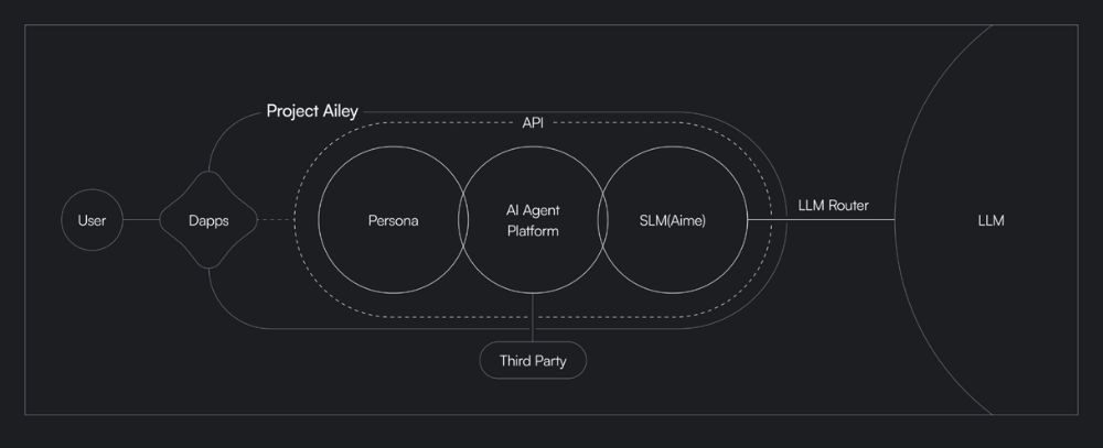 cấu trúc hoạt động của ailey