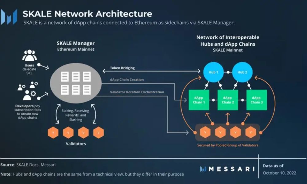 SKALE Network là gì? Giải pháp Blockchain Lớp 2 siêu mở rộng 3 cấu trúc sản phẩm của skale network