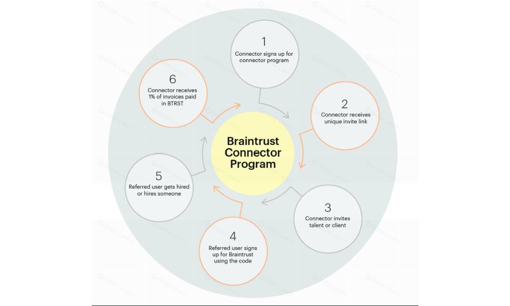 Braintrust là gì? Cơ chế hoạt động của Token BTRST 3 cơ chế hoạt động của braintrust