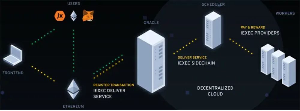 Cơ chế hoạt động của iExec RLC