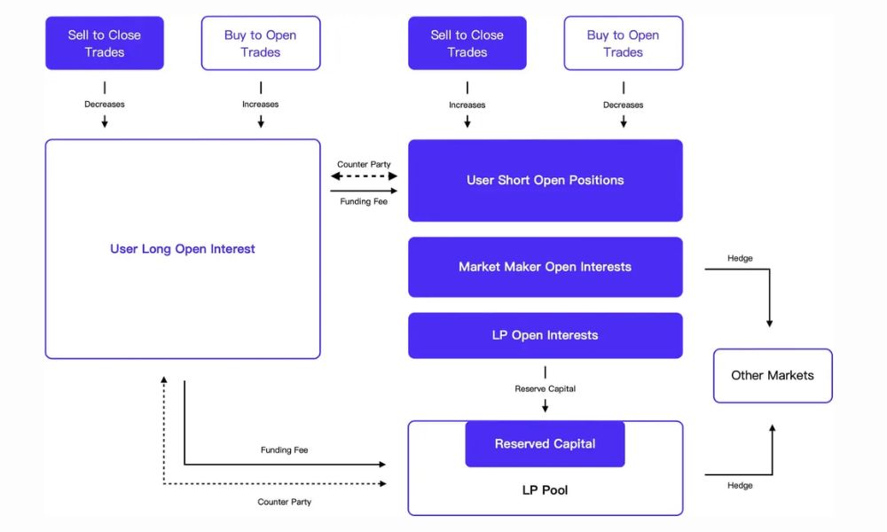 MYX Finance là gì? Toàn tập về dự án Perp DEX trên Linea & Arbitrum 2026 3 Cơ chế hoạt động của MYX Finance