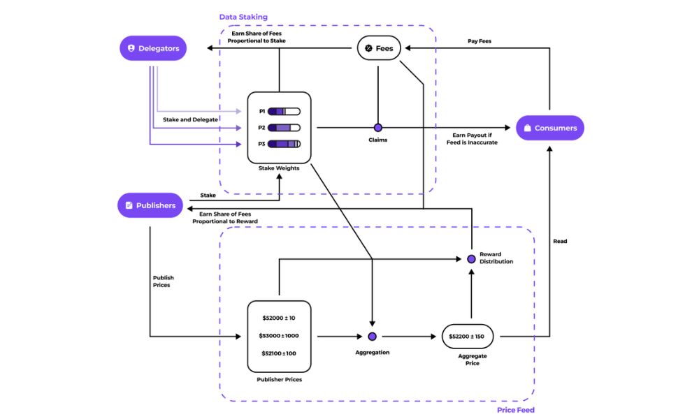 cơ chế hoạt động của pyth network