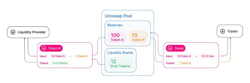 Uniswap là gì? Có nên đầu tư vào UNI năm 2026 không? 3 cơ chế hoạt động của uniswap