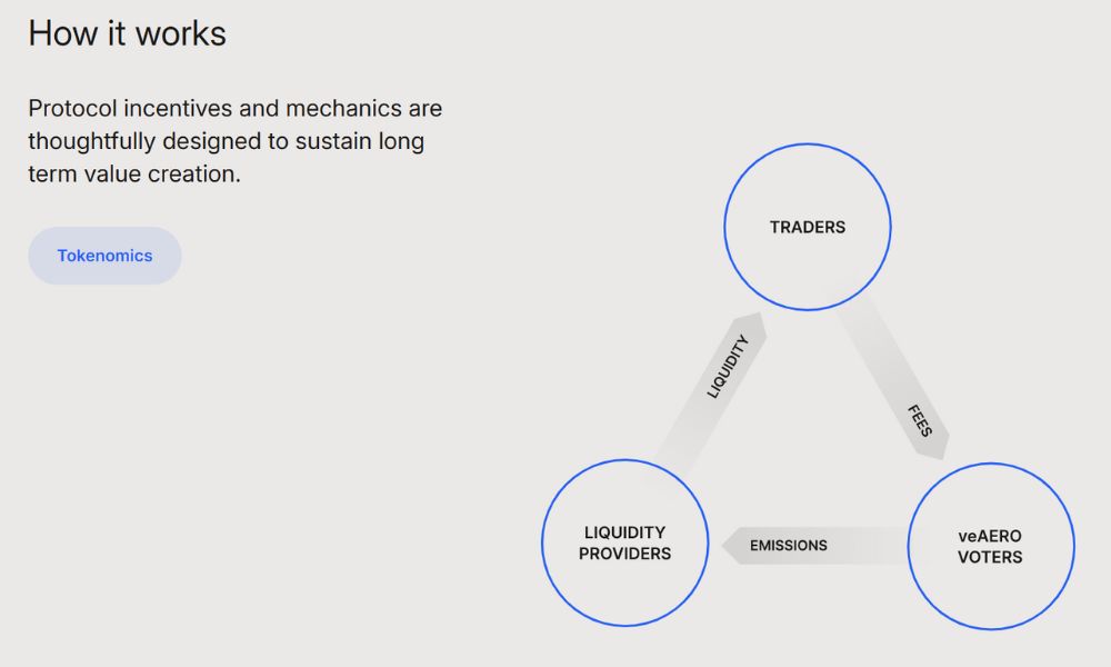 Aerodrome Finance là gì? Đánh giá chi tiết DEX top 1 trên hệ Base 3 Công nghệ cốt lõi của Aerodrome Finance