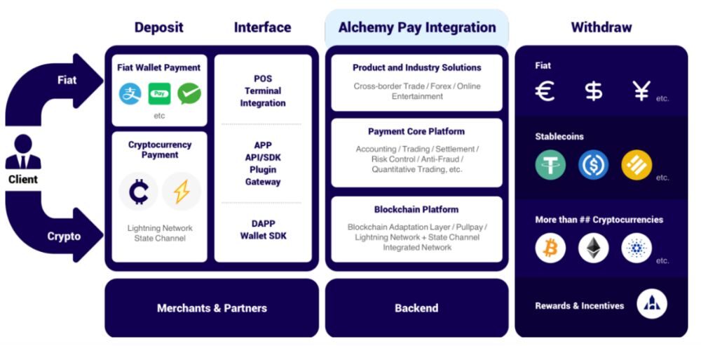 Alchemy Pay là gì? Giải pháp thanh toán Web3 kết hợp Visa & Mastercard 3 Công nghệ cốt lõi của Alchemy Pay