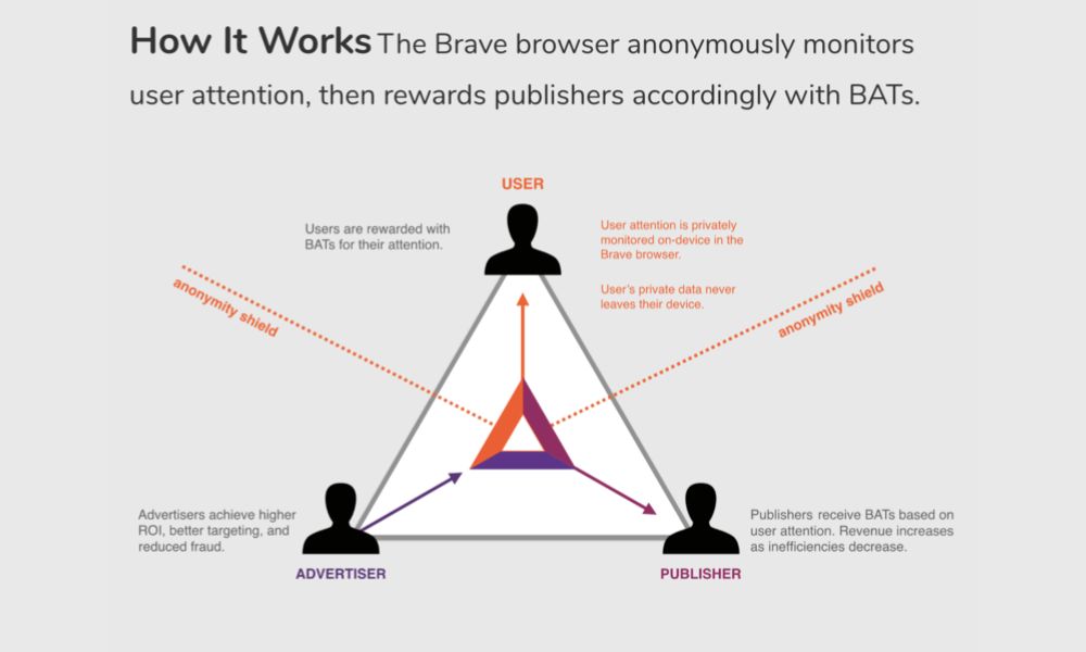 Basic Attention Token (BAT) là gì? Dự án quảng cáo phi tập trung hàng đầu trên Brave Browser 3 Công nghệ cốt lõi của Basic Attention Token