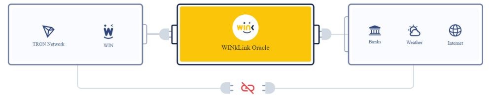 WINkLink là gì? Công nghệ và token WIN trong hệ TRON 4 Công nghệ oracle