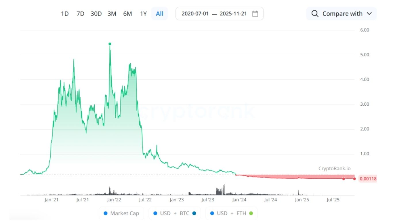 Biểu đồ lượng giá DFI các năm