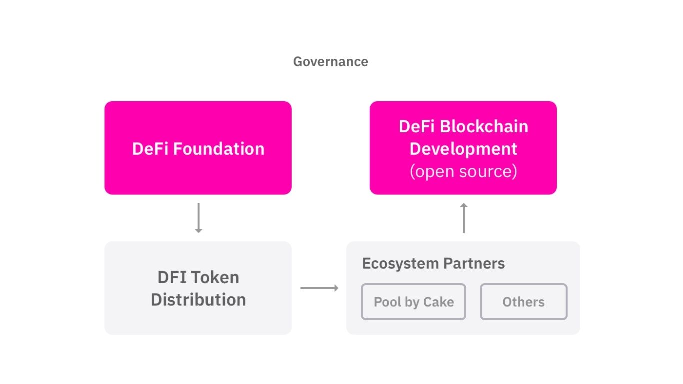 Vận hành đội ngũ DeFiChain